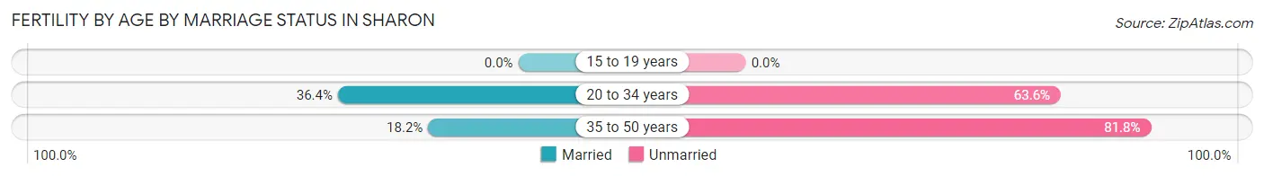 Female Fertility by Age by Marriage Status in Sharon