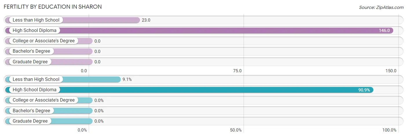 Female Fertility by Education Attainment in Sharon