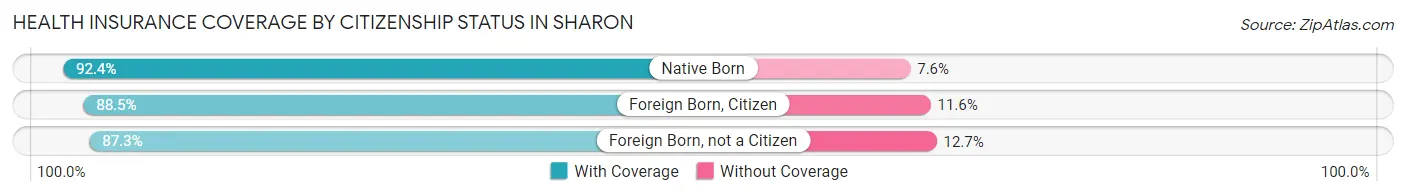 Health Insurance Coverage by Citizenship Status in Sharon