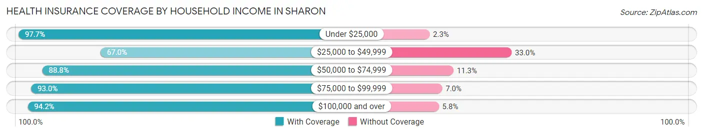 Health Insurance Coverage by Household Income in Sharon