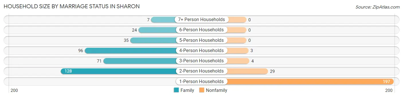 Household Size by Marriage Status in Sharon