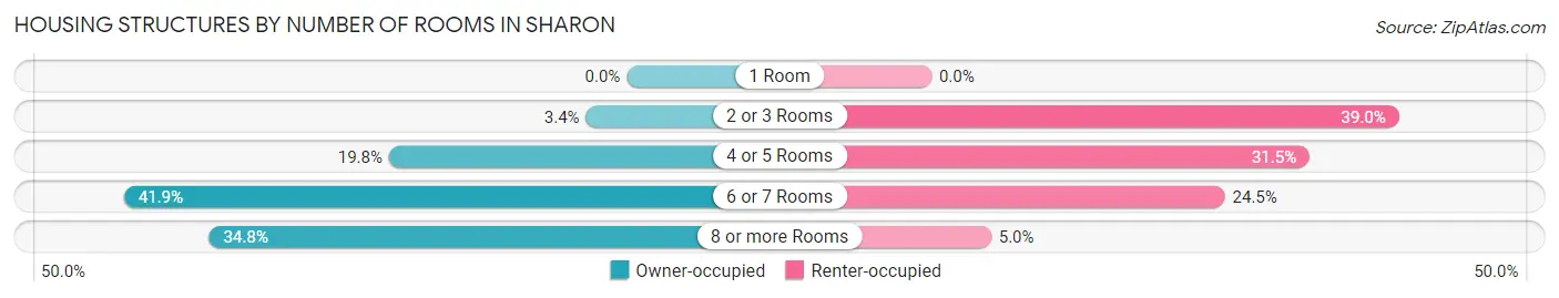 Housing Structures by Number of Rooms in Sharon