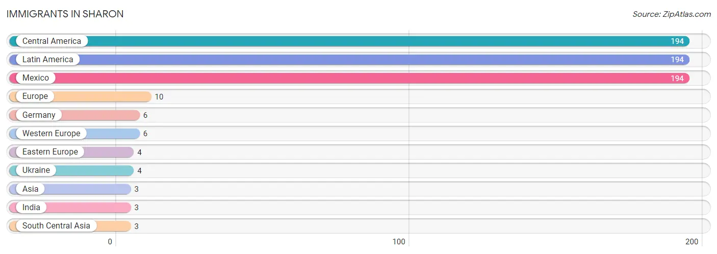 Immigrants in Sharon