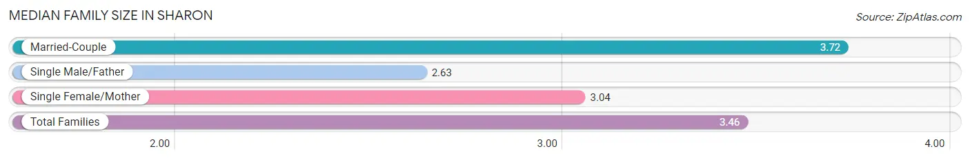 Median Family Size in Sharon