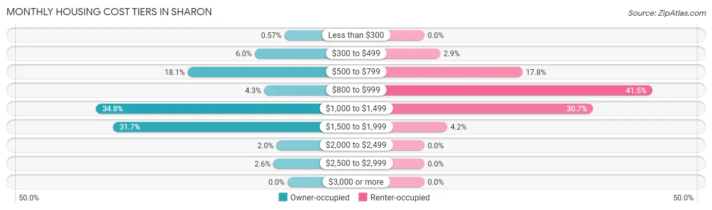 Monthly Housing Cost Tiers in Sharon