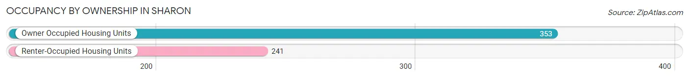 Occupancy by Ownership in Sharon
