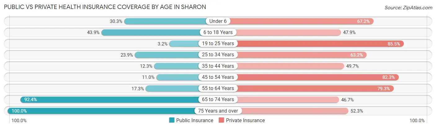 Public vs Private Health Insurance Coverage by Age in Sharon