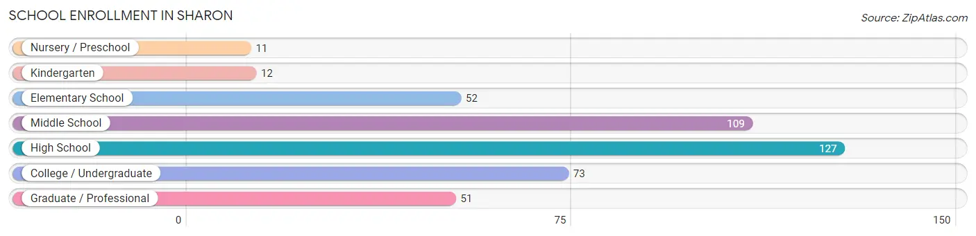 School Enrollment in Sharon