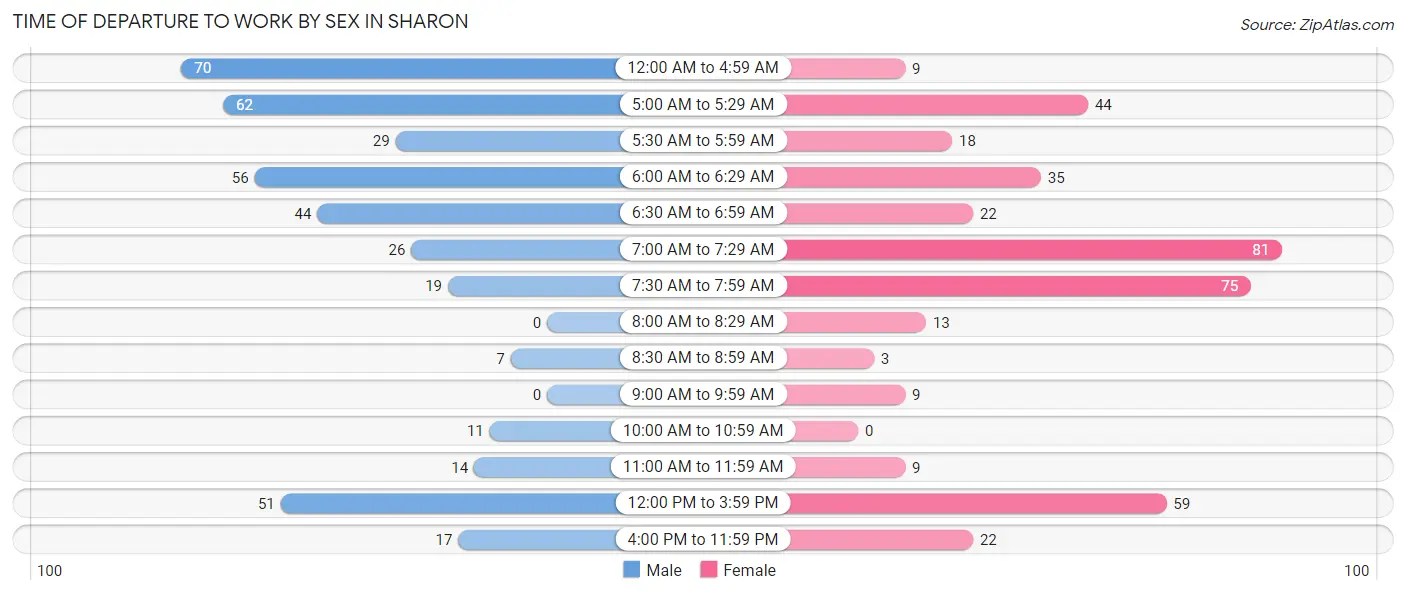 Time of Departure to Work by Sex in Sharon