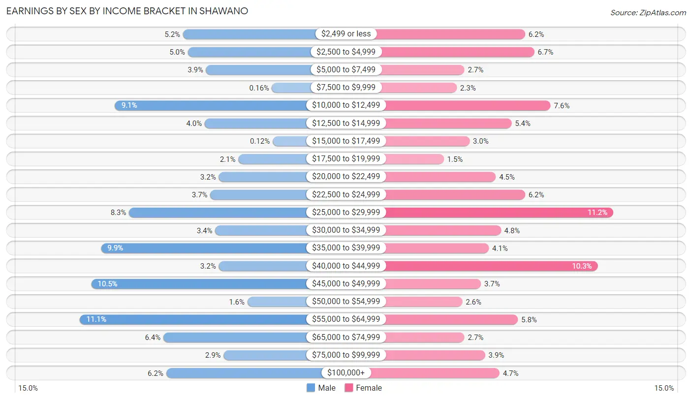 Earnings by Sex by Income Bracket in Shawano