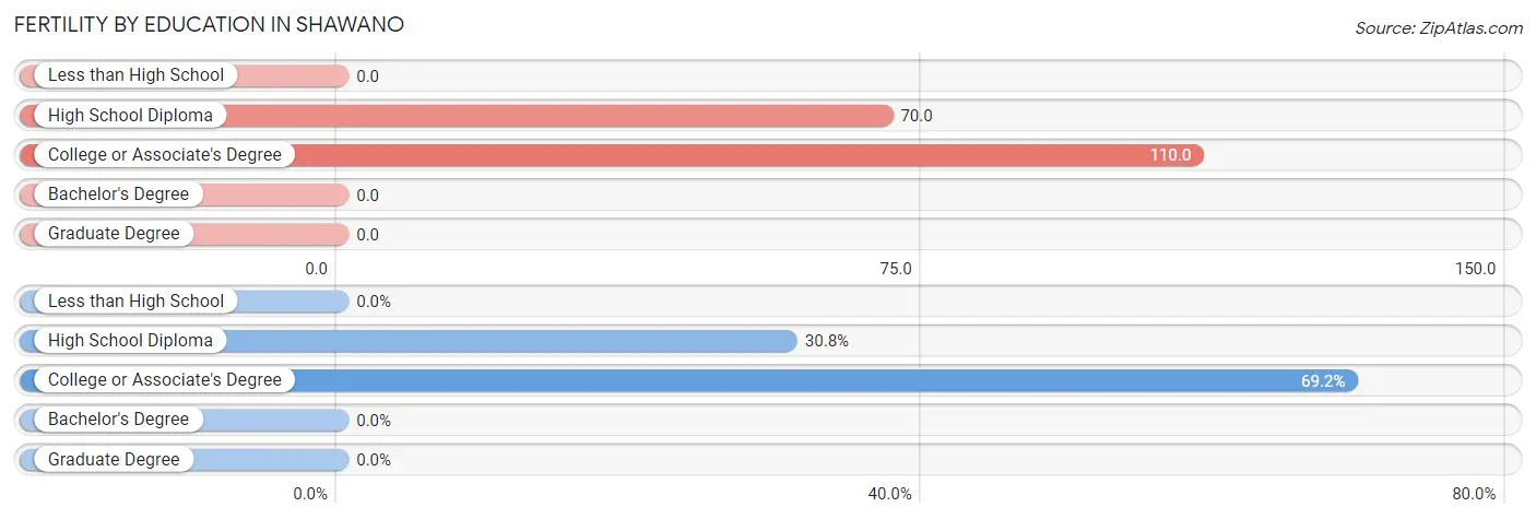 Female Fertility by Education Attainment in Shawano