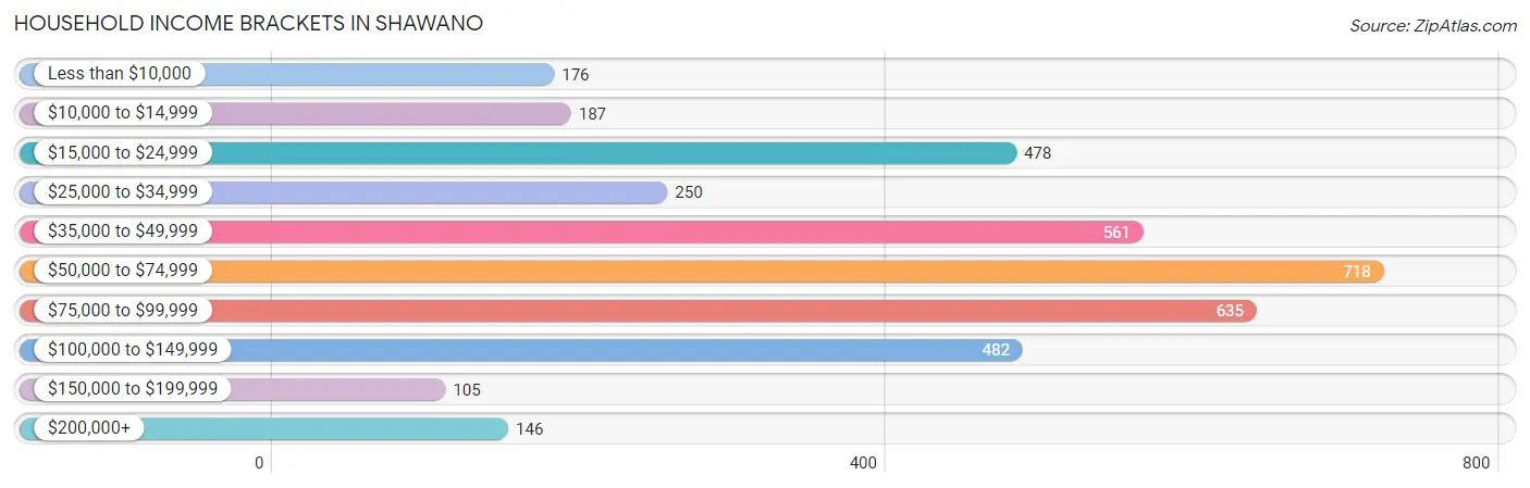 Household Income Brackets in Shawano