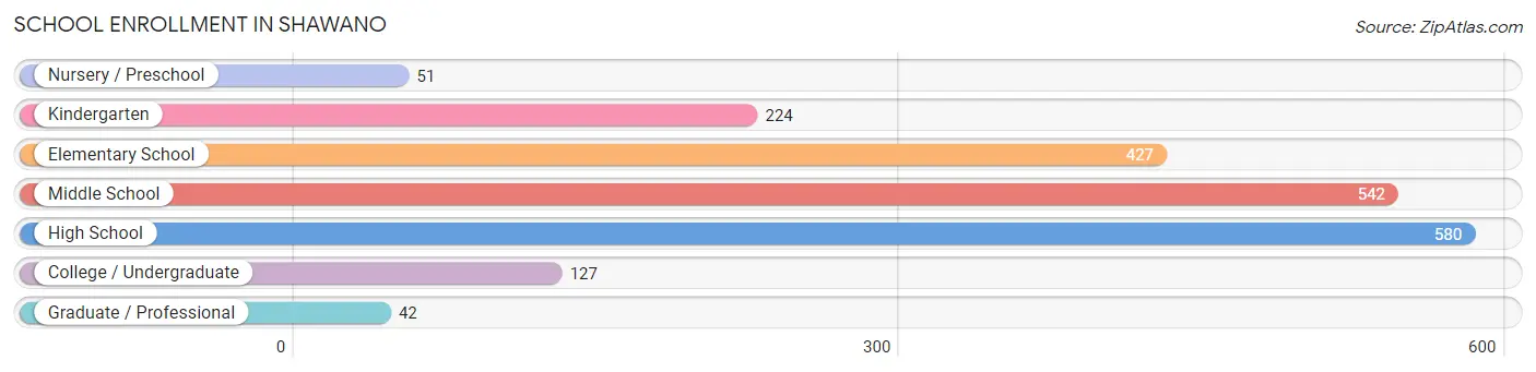 School Enrollment in Shawano