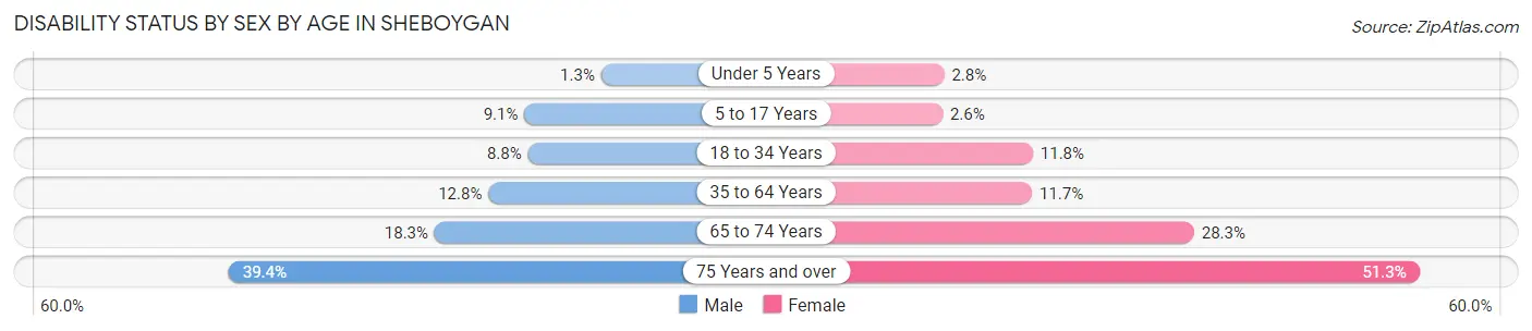 Disability Status by Sex by Age in Sheboygan