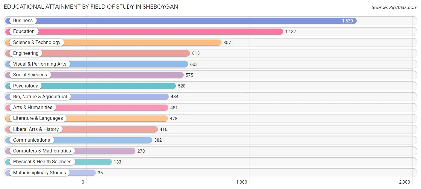 Educational Attainment by Field of Study in Sheboygan