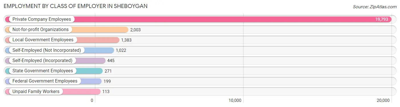 Employment by Class of Employer in Sheboygan