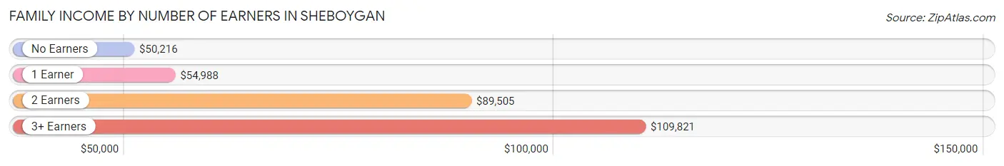 Family Income by Number of Earners in Sheboygan