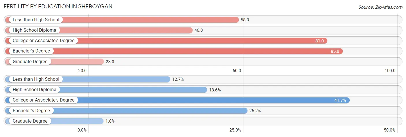 Female Fertility by Education Attainment in Sheboygan