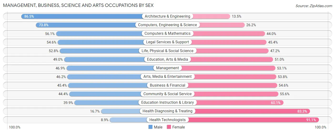 Management, Business, Science and Arts Occupations by Sex in Sheboygan