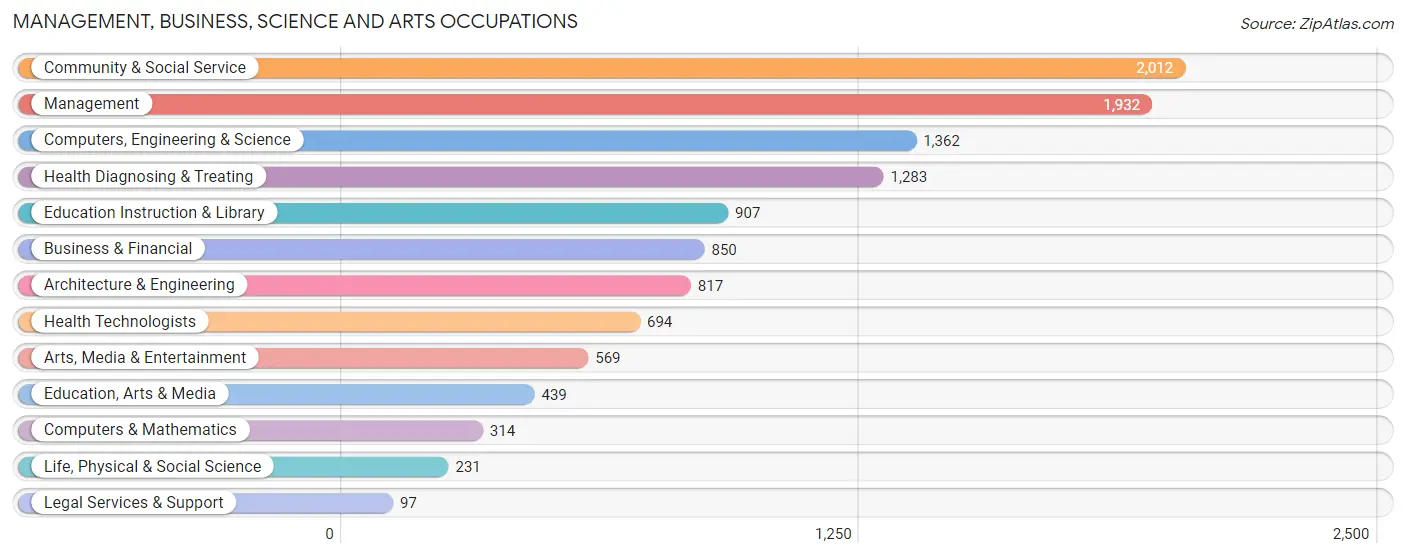 Management, Business, Science and Arts Occupations in Sheboygan