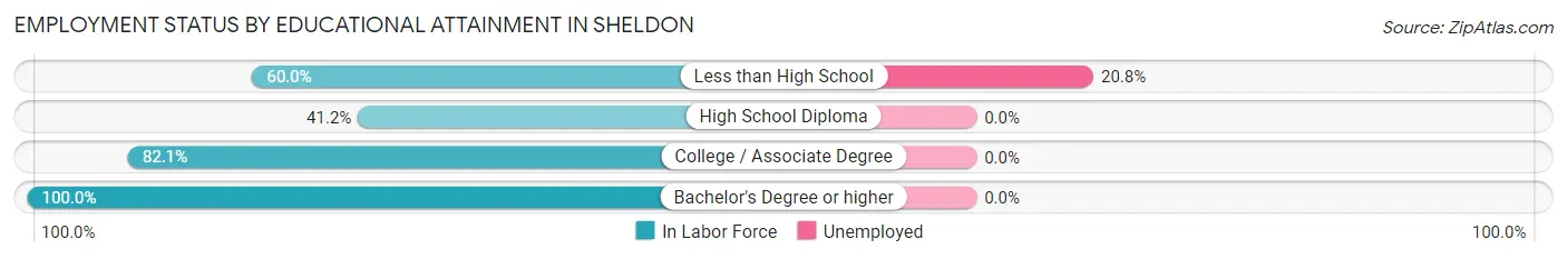 Employment Status by Educational Attainment in Sheldon