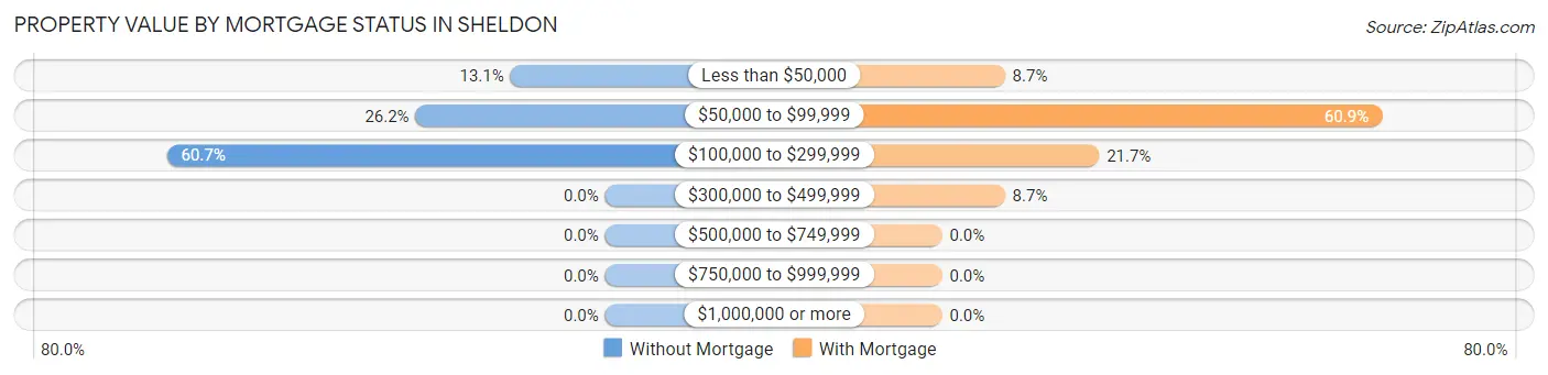 Property Value by Mortgage Status in Sheldon
