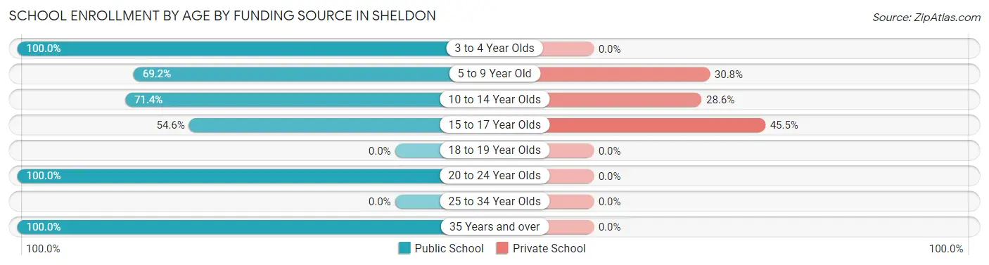 School Enrollment by Age by Funding Source in Sheldon