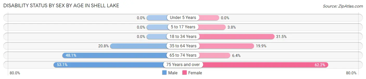 Disability Status by Sex by Age in Shell Lake