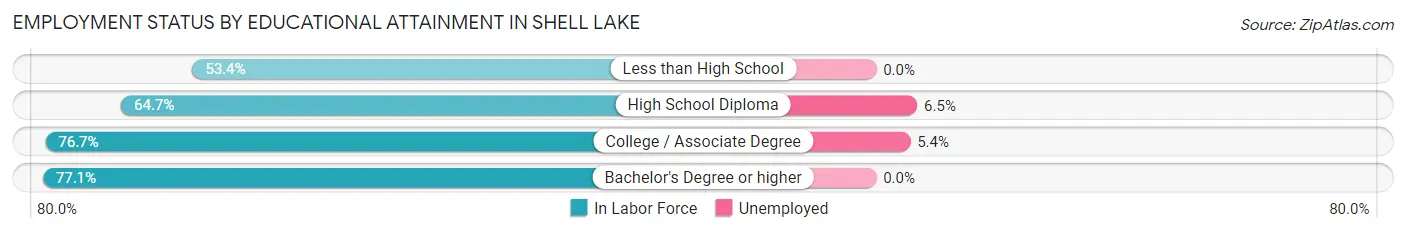 Employment Status by Educational Attainment in Shell Lake