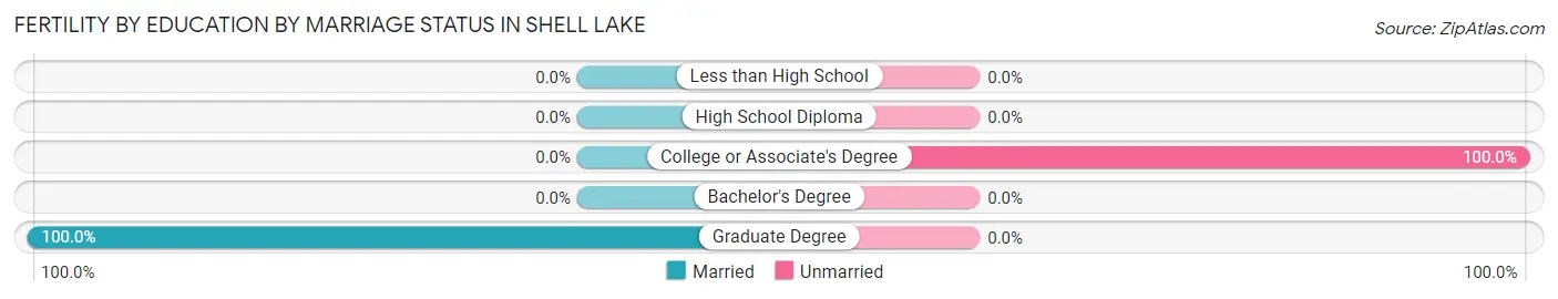 Female Fertility by Education by Marriage Status in Shell Lake