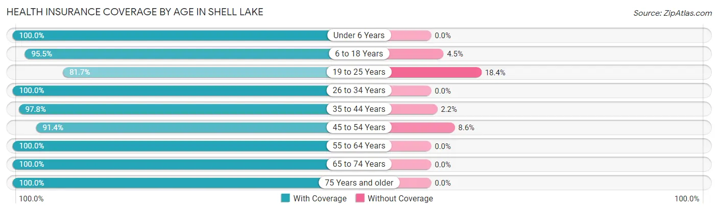Health Insurance Coverage by Age in Shell Lake