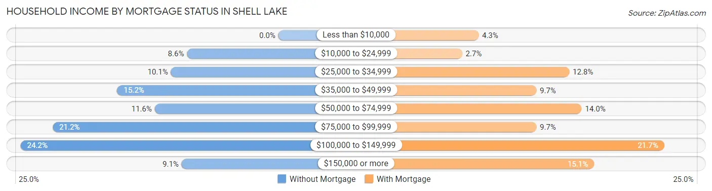 Household Income by Mortgage Status in Shell Lake