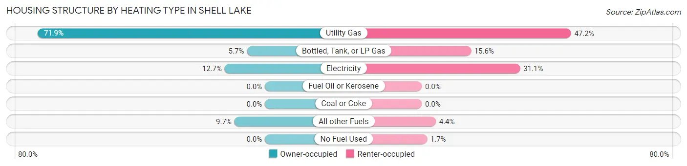 Housing Structure by Heating Type in Shell Lake