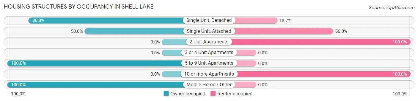 Housing Structures by Occupancy in Shell Lake
