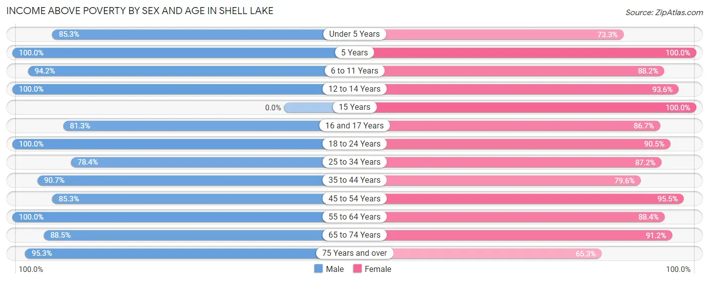 Income Above Poverty by Sex and Age in Shell Lake