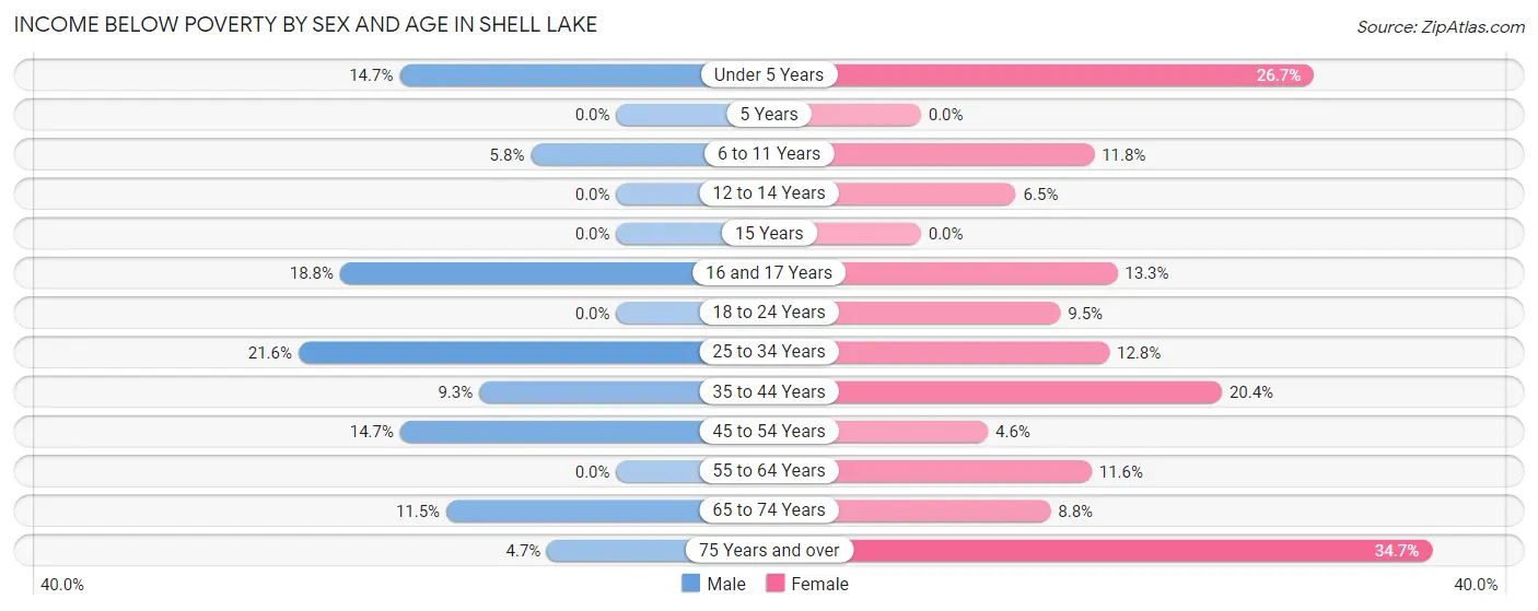 Income Below Poverty by Sex and Age in Shell Lake