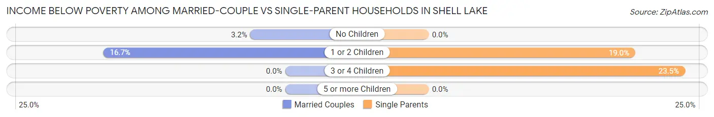 Income Below Poverty Among Married-Couple vs Single-Parent Households in Shell Lake