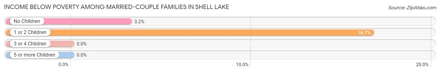 Income Below Poverty Among Married-Couple Families in Shell Lake
