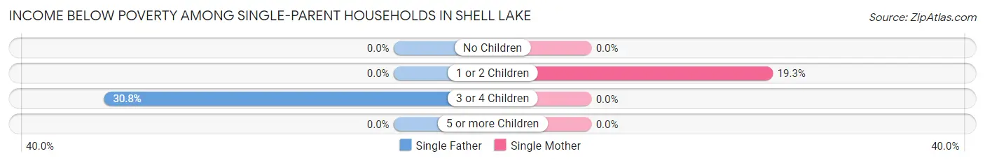 Income Below Poverty Among Single-Parent Households in Shell Lake