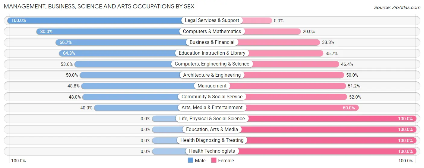 Management, Business, Science and Arts Occupations by Sex in Shell Lake