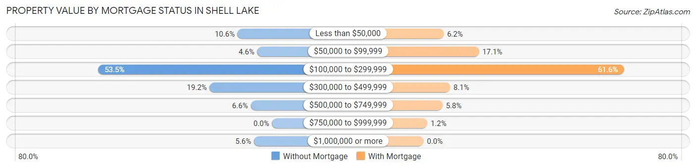 Property Value by Mortgage Status in Shell Lake