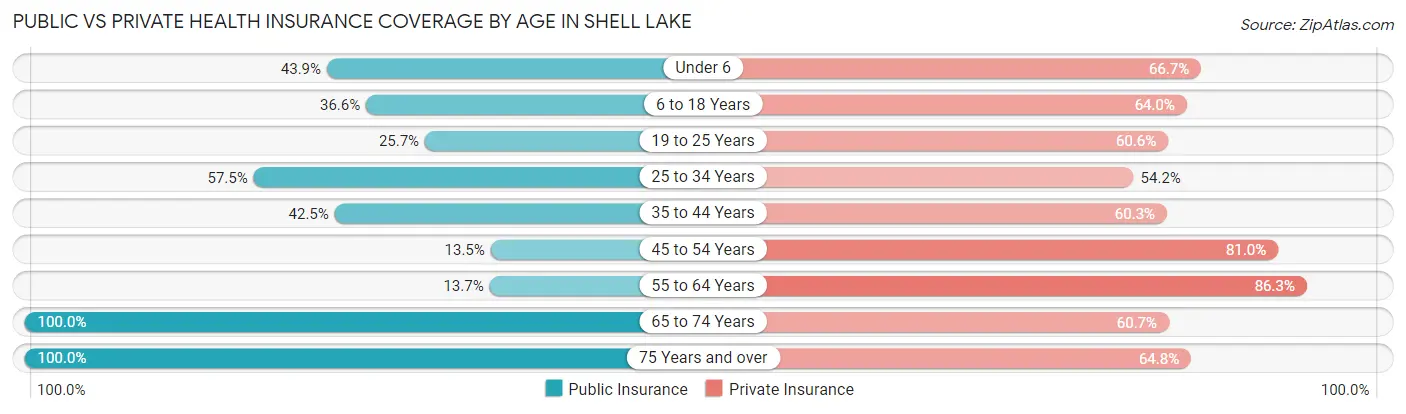 Public vs Private Health Insurance Coverage by Age in Shell Lake