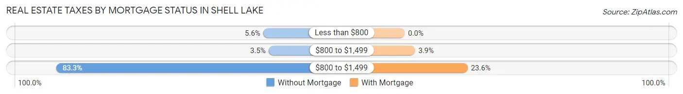 Real Estate Taxes by Mortgage Status in Shell Lake