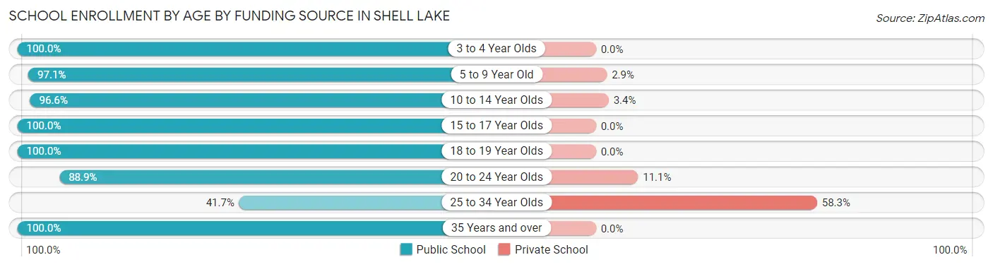 School Enrollment by Age by Funding Source in Shell Lake