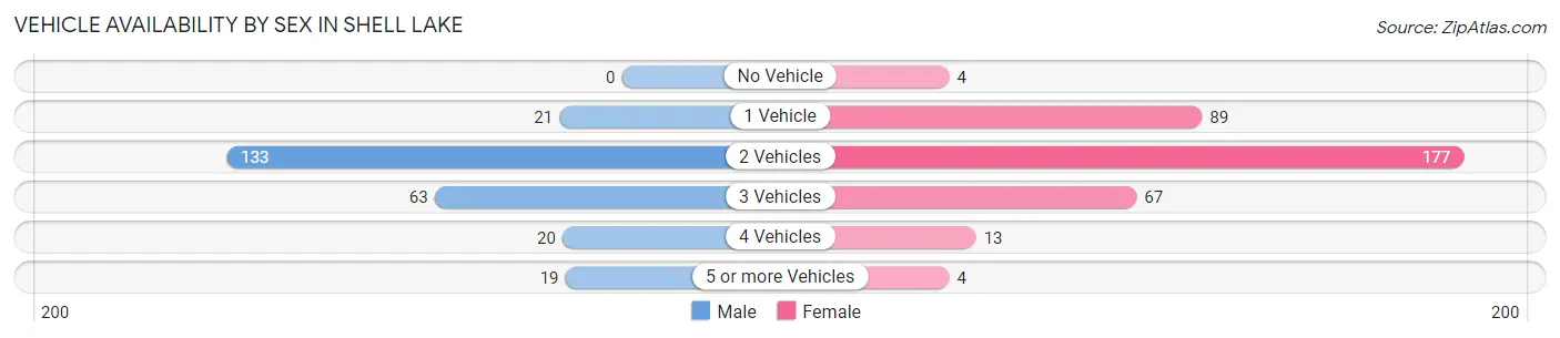 Vehicle Availability by Sex in Shell Lake