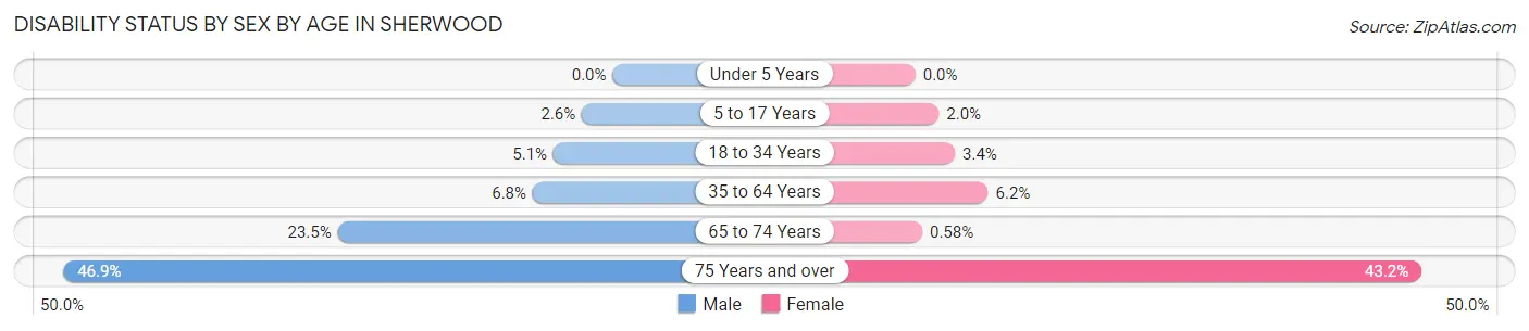 Disability Status by Sex by Age in Sherwood
