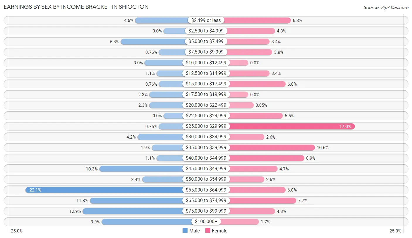 Earnings by Sex by Income Bracket in Shiocton