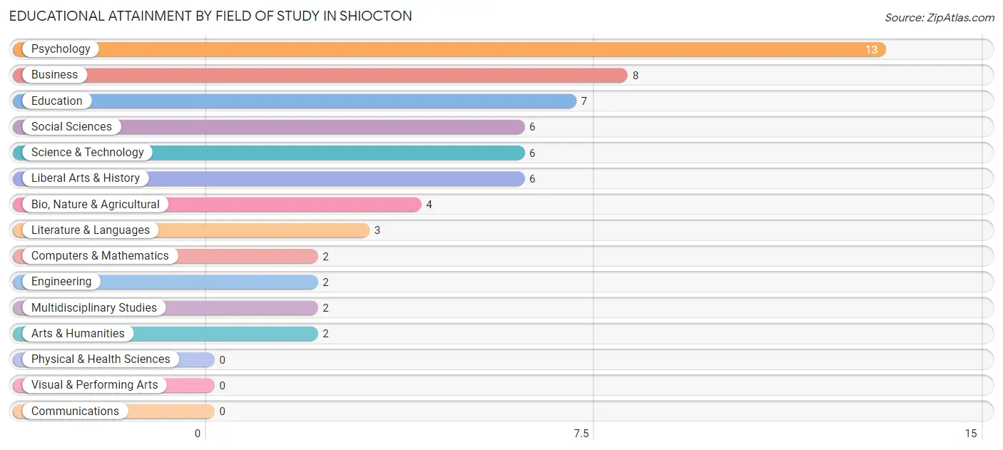 Educational Attainment by Field of Study in Shiocton