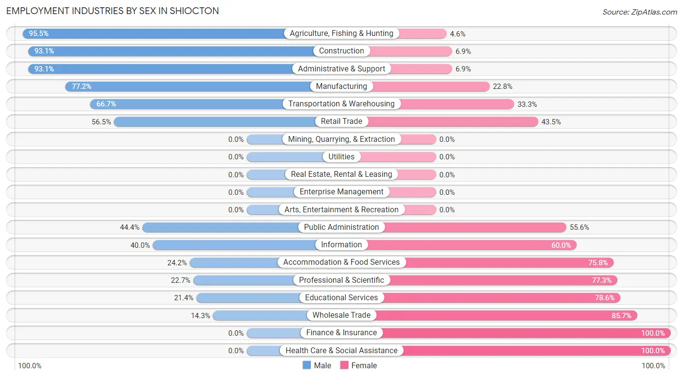 Employment Industries by Sex in Shiocton