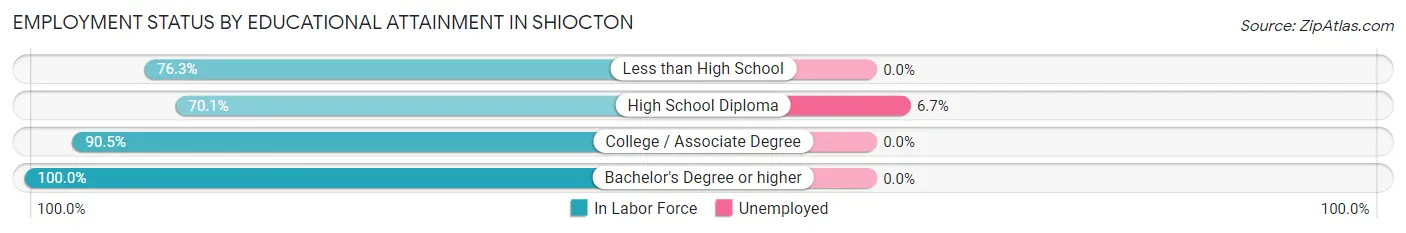 Employment Status by Educational Attainment in Shiocton